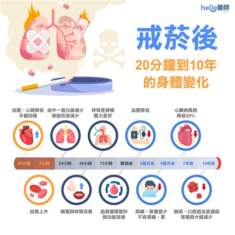 抽煙的好處|戒菸20分鐘→20年「身體冒驚人變化」！只要3天呼吸。